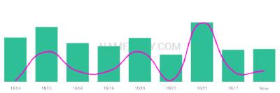 The popularity and usage trend of the name Eudell Over Time
