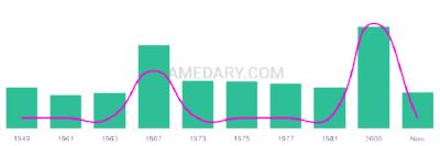 The popularity and usage trend of the name Eugen Over Time