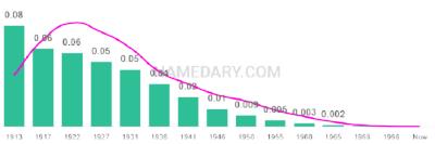The popularity and usage trend of the name Eula Over Time