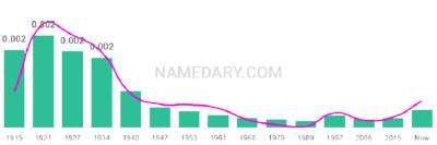 The popularity and usage trend of the name Eulalia Over Time