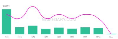The popularity and usage trend of the name Eulogia Over Time