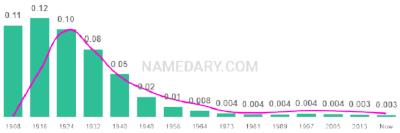 The popularity and usage trend of the name Eunice Over Time