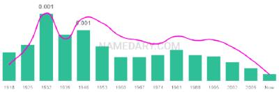 The popularity and usage trend of the name Eusebio Over Time