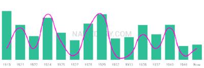 The popularity and usage trend of the name Eustolia Over Time
