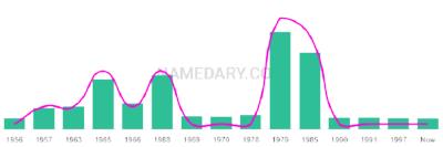 The popularity and usage trend of the name Evagelia Over Time