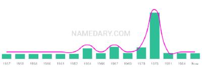 The popularity and usage trend of the name Evagelos Over Time