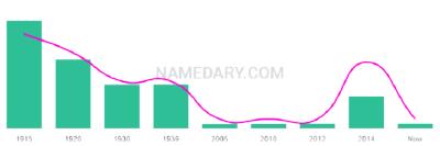 The popularity and usage trend of the name Evalena Over Time