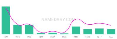 The popularity and usage trend of the name Evaline Over Time