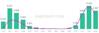 The popularity and usage trend of the name Evalyn Over Time