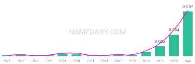 The popularity and usage trend of the name Evander Over Time