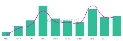 The popularity and usage trend of the name Evangelia Over Time