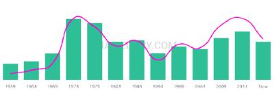 The popularity and usage trend of the name Evangelos Over Time