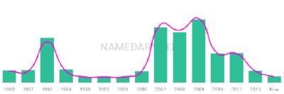 The popularity and usage trend of the name Evann Over Time