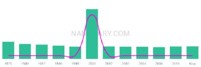 The popularity and usage trend of the name Evanne Over Time