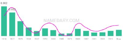 The popularity and usage trend of the name Evans Over Time