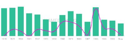 The popularity and usage trend of the name Evaristo Over Time