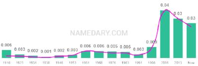The popularity and usage trend of the name Eve Over Time