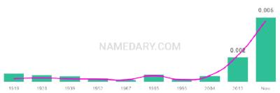 The popularity and usage trend of the name Evelina Over Time
