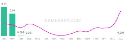 The popularity and usage trend of the name Eveline Over Time