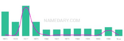 The popularity and usage trend of the name Evelio Over Time