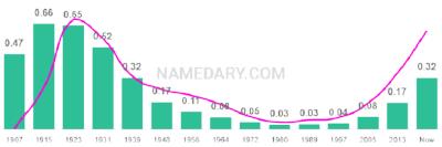 The popularity and usage trend of the name Evelyn Over Time