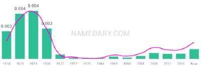 The popularity and usage trend of the name Evelyne Over Time
