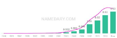 The popularity and usage trend of the name Evelynn Over Time
