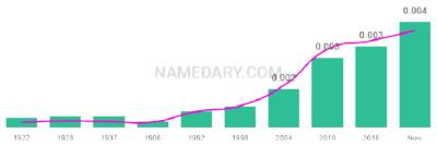 The popularity and usage trend of the name Ever Over Time