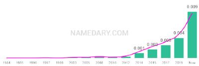 The popularity and usage trend of the name Everest Over Time