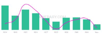 The popularity and usage trend of the name Everlena Over Time