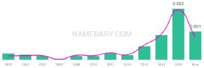 The popularity and usage trend of the name Everlyn Over Time