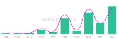The popularity and usage trend of the name Everson Over Time