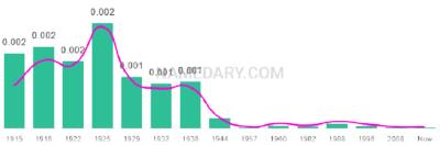 The popularity and usage trend of the name Evert Over Time