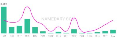 The popularity and usage trend of the name Evia Over Time
