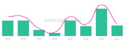 The popularity and usage trend of the name Evolette Over Time