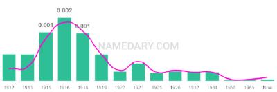 The popularity and usage trend of the name Ewald Over Time