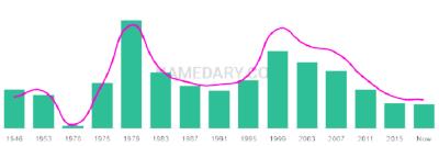 The popularity and usage trend of the name Ewen Over Time