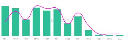 The popularity and usage trend of the name Ewing Over Time