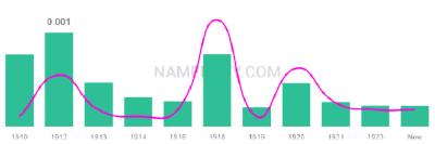 The popularity and usage trend of the name Exa Over Time