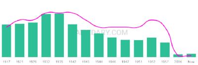 The popularity and usage trend of the name Excell Over Time