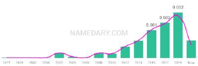 The popularity and usage trend of the name Eyad Over Time