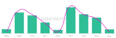 The popularity and usage trend of the name Ezechiel Over Time