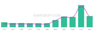 The popularity and usage trend of the name Fabiano Over Time