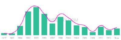 The popularity and usage trend of the name Fabrice Over Time