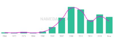 The popularity and usage trend of the name Fabrizio Over Time