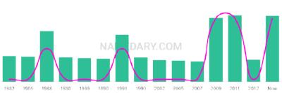 The popularity and usage trend of the name Fadia Over Time