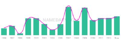 The popularity and usage trend of the name Fadumo Over Time