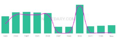 The popularity and usage trend of the name Fahmi Over Time