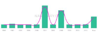 The popularity and usage trend of the name Faithe Over Time