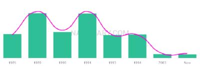 The popularity and usage trend of the name Falicia Over Time